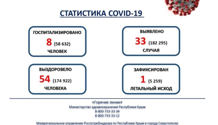 33-cases-of-new-coronavirus-infection-per-day.-covid-19-in-crimea